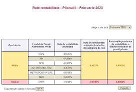Pilonul 3 de pensii facultative a luat naștere în românia în 2007 și vine ca o completare a celorlalte modalități de economisire pentru vârsta pensionării. Fondul De Pensii Pilon 2 Administrat De Nn In Cadere Libera