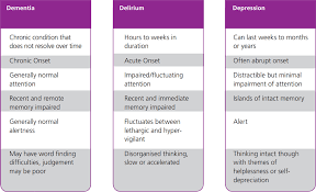 Assessment Of Older People With Confusion Chops