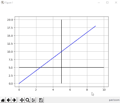 In astronomy, geography, and related sciences and contexts, a direction or plane passing by a given point is said to be vertical if it contains the local gravity direction at that point. Plot Horizontal And Vertical Line In Matplotlib Delft Stack