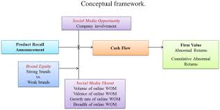 Let's take a look at some good definitions from a couple. The Role Of Social Media And Brand Equity During A Product Recall Crisis A Shareholder Value Perspective Sciencedirect