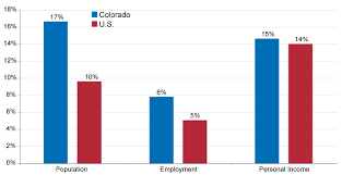 Colorado springs, colorado is the 39th largest city in the us. Colorado S Economy And The Role Of Federal Protected Lands Headwaters Economics