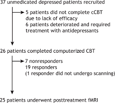 It helps you develop habits that promote a healthy pattern of sleep. Neural Correlates Of Weighted Reward Prediction Error During Reinforcement Learning Classify Response To Cognitive Behavioral Therapy In Depression Science Advances