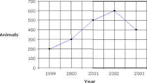 Line Graphs Solutions Examples Videos