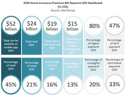 Save with great coverage & custom policies! U S Home Insurance Premiums Consumer Bill Payment Trends Aite Group