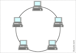 Ring Topology Types Of Network Types Of Network Topology Topology