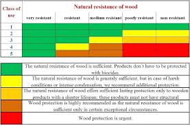 Rot Resistant Wood Chart Davesgames Co