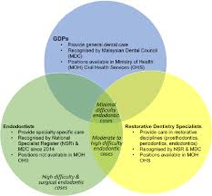 You need to search for specialists around you? Pdf The Scope And Pattern Of Practice In The Delivery Of Endodontic Treatment In Malaysia A Survey Study Semantic Scholar