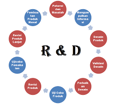 Penelitian development, yaitu penelitian yang bertujuan untuk mengembangkan sekaligus meningkatkan mutu melalui percobaan dan penyempurnaan. Penelitian Pengembangan Research And Development Pengertian Tujuan Dan Langkah Langkah R D Pendidikan Kewarganegaraan Pendidikan Kewarganegaraan
