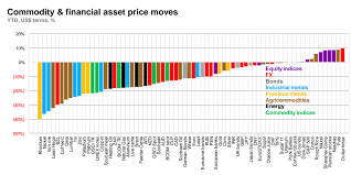 Collapse Of Commodities In One Simple Chart The Big Picture