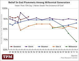 Belief In God Plummets Among Youth Chart God Young