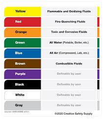 I may have it wrong but shouldn't the alpha code be last in the color? Pipe Color Codes Ansi Asme A13 1 Creative Safety Supply