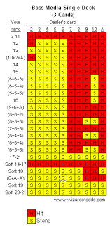 Boss Media Composition Dependent Blackjack Strategy