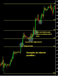 A Quoi Servent Les Retracements De Fibonacci