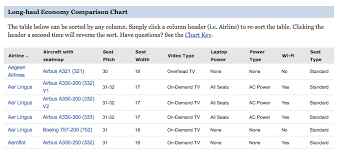 Comparison Chart By Airline Packing Light Travel