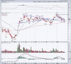 Can Canopy Growth Cgc Stock Continue To Rally Money