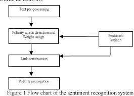Figure 1 From Categorizing Terms Subjectivity And Polarity
