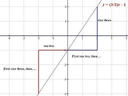 Understanding why the slope of a horizontal line is always zero. Slope Wikipedia