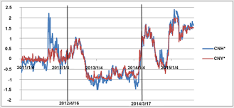 Phase 3 is something many singaporeans have been looking forward to, as many have been practicing safety measures. Reinvestigation Of The Interaction Between The Rmb Onshore And Offshore Markets An Empirical Analysis Based On Hourly Data
