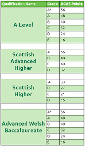 History of art and visual culture and comparative literature and culture. Ucas Tariff Table 2020 How Many Ucas Points Do I Have