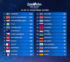 64e édition du concours de l'eurovision see more ». Kan Eurovision Israel On Twitter These Are The Results After The Jury Vote Everything Can Still Change With The Remaining 50 Of The Public Eurovision Eurovision Https T Co Tlf4dm4j65