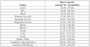 specific heat homework sample