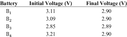 Battery voltage charge table : Battery Voltages Before And After Charge Equalization Download Table