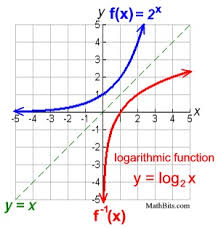 You will now be able to type the base of the log you would like to calculate. Logarithmic Functions Mathbitsnotebook A2 Ccss Math