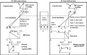 distribution of stress and strain in frp reinforced beam and