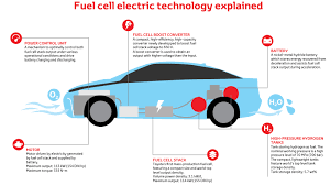 Drivers can refuel fcevs at a traditional gasoline station in less than 5 minutes. The Toyota Mirai Our Fuel Cell Vehicle