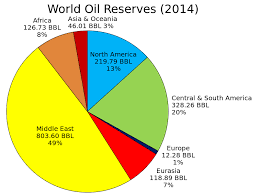File World Oil Reserves By Region Pie Chart Svg Wikimedia
