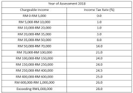 Individuals and companies must file. Comprehensive Breakdown Of Income Tax Fly Malaysia