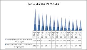 Growth Hormone Levels Chart