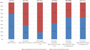 It is counted as zero dose. Factors Affecting Complete And Timely Childhood Immunization Coverage In Sindh Pakistan A Secondary Analysis Of Cross Sectional Survey Data