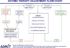 Asthma Therapy Adjustment Flow Chart Download Scientific