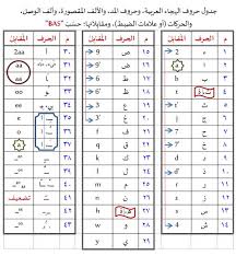 الحروف الانجليزية بالارقام