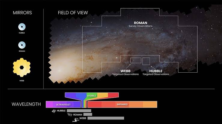 La differenza di campo di vista di Roman rispetto a Hubble e Webb, nonostante la grandezza dello specchio sia la stessa di quello di Hubble. Credits: NASA