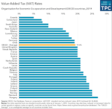 The 2021 tax filing season is here. What Would The Tax Rate Be Under A Vat Tax Policy Center