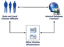 Http Www Mitre Org Sites Default Files Publications Pr 19 3594 Recommended Security Controls For Voter Registration Systems Pdf