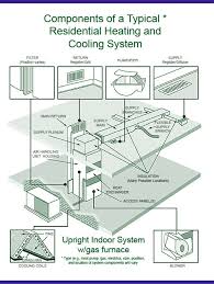 Split ac unit wiring diagram wiring diagram. Should You Have The Air Ducts In Your Home Cleaned Indoor Air Quality Iaq Us Epa