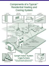Summarize the main points duct. Should You Have The Air Ducts In Your Home Cleaned Us Epa