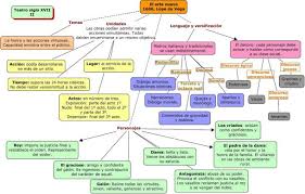 Esquemas Y Resumenes De Literatura El Barroco Ensenanza De La Literatura Clases De Literatura Literatura