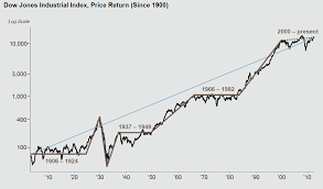 Rahul Deodhar Dow Jones Industrial Average Since 1900
