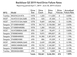 Previously, the drive wouldn't be. It S A Hard Drive Gonna Fail Hdd Failure Rates Revealed Blocks And Files
