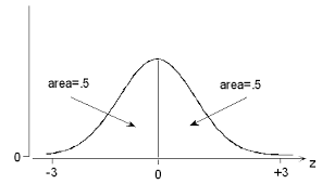 standard normal distribution biostatistics college of