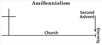 what is amillenialism beliefs chart