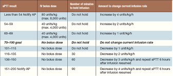 Solved Heparin Protocol For Dvt Pe And High Intensity