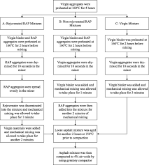 Seminar on geotechnical instrumentation for roadworks seminar on geotechnical. Fracture Properties Of Reclaimed Asphalt Pavement Mixtures With Rejuvenator Sciencedirect