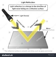 While i was in second year of nursing studies, i was appointed in a general ward under the supervisor of senior nurses and doctors. Light Reflection Infographic Diagram With Example Of Light Source Where Incoming Rays Reflected On A Smo Light Reflection Photography Business Cards Reflection