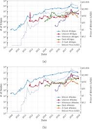 The big difference between litecoin and bitcoin is in the speed of transactions. Quantitative Analysis Of Cryptocurrencies Transaction Graph Applied Network Science Full Text