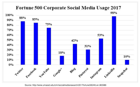 fortune 500 business social media use what your peers are